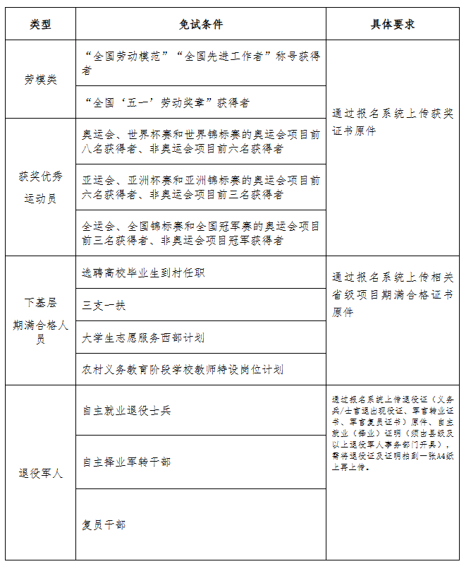 2025年河北省成人高校招生报名免试生报名条件